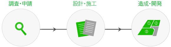 宅地造成・開発工事